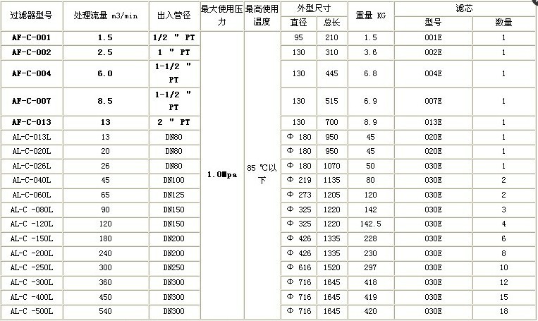嘉美精密过滤器滤芯型号