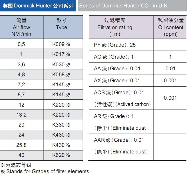 多明尼克精密过滤器滤芯型号
