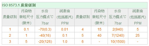 过滤器级别