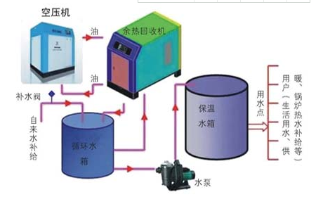 空压机余热回收